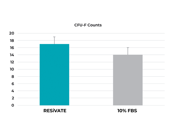 RESiVATE MSC Media colony numbers
