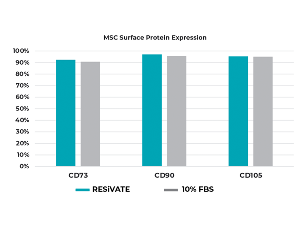 RESiVATE MSC Media population doublings