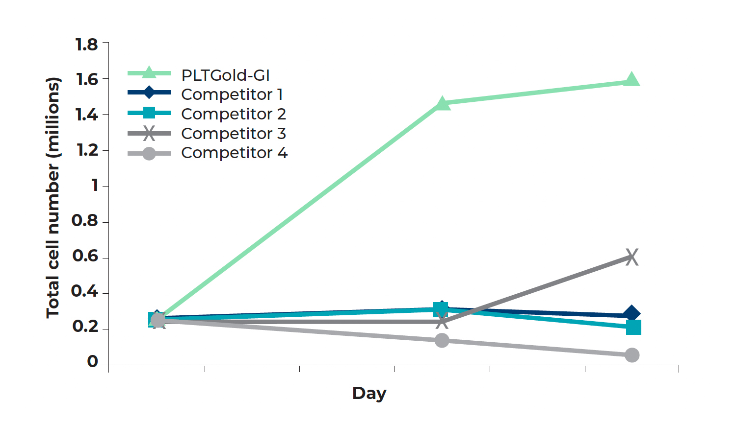 Comparison between PLTGold gamma irradiated